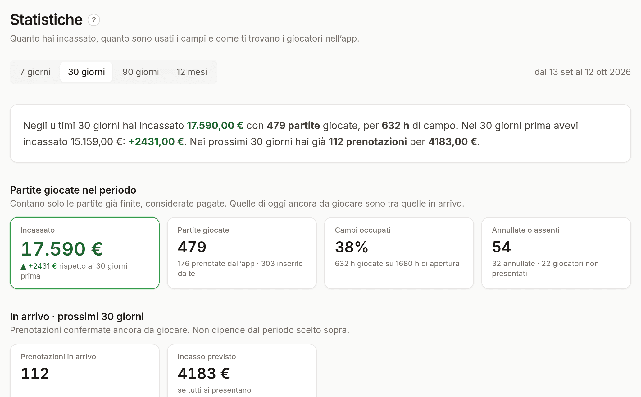 Statistiche di un circolo: incassi, partite e occupazione